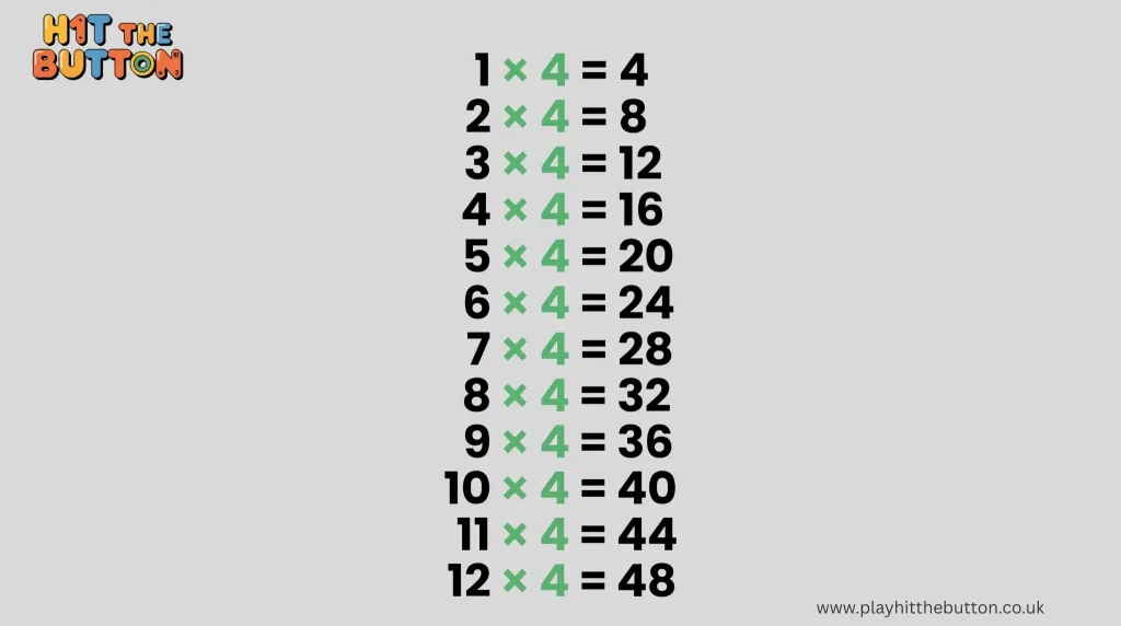 How to learn 4 Times Table with Practise Game 3 4 times table chart
