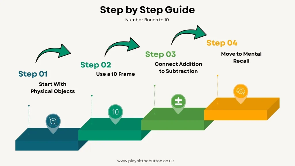 4 steps to learn number bonds to 10